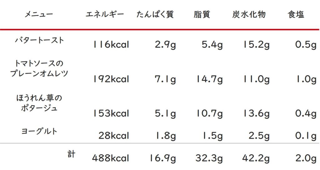 きのう何食べた？22巻＃169栄養価