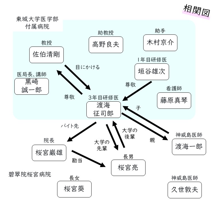 プラチナハーケン相関図